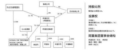 ​阿里巴巴股权结构图(阿里巴巴股权结构图)