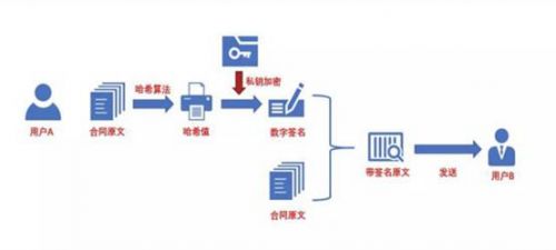 试述数字签名的原理(数字签名的原理和作用)-第2张图片-