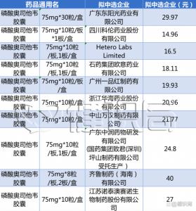 ​奥司他韦医院定价仅需20元 “流感神药”火了 医生提醒别乱用！