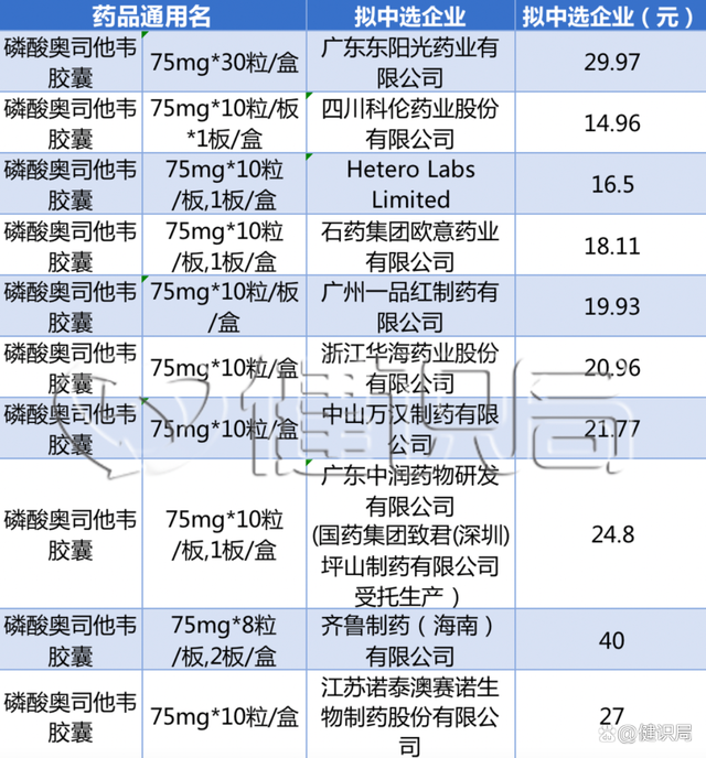 奥司他韦医院定价仅需20元 “流感神药”火了 医生提醒别乱用！