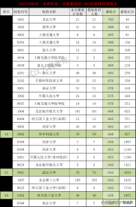 ​西安交大录取分数线2023(2023陕西理科一本投档线：北大702、清华699、华科6