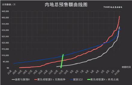 《复仇者联盟4》国内影史预售最快破亿纪录，一票难求你差钱吗？