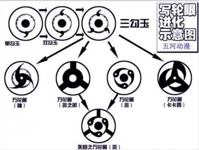 ​火影：写轮眼的进化终点是轮回眼？不要被谣言误导，终点是万花筒