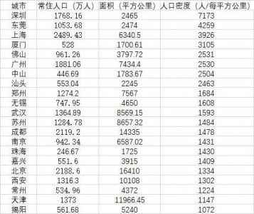 ​中国城市人口密度榜出炉 排名前20名一览