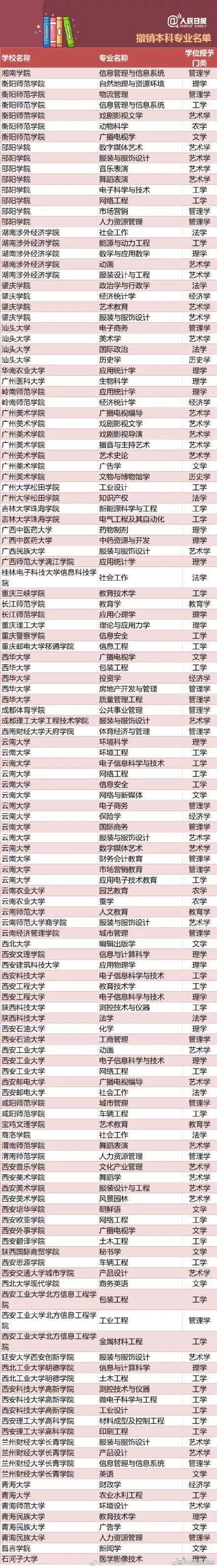 全国416个本科专业被撤销，你的本科专业四年后会被淘汰吗