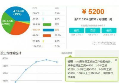 ​全国CNC操作员工资水平数据出炉, 网友看完: 还不够夜宵钱!