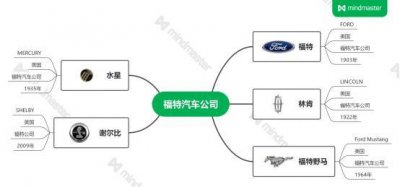 ​一文了解福特汽车公司旗下汽车品牌