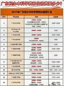 ​广东13所民办本科高校学费汇总，最便宜2.7万，最贵6.8万