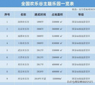 ​全国9家欢乐谷，帮你整理好了，看他们都在哪