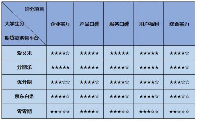 ​大学生分期贷款购物平台排行榜