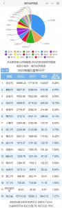 ​湖北城市GDP排行榜-2022年