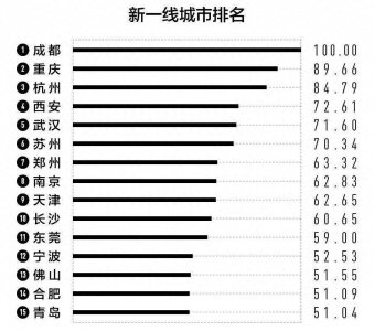 ​15个新一线城市排名：成都远超苏州，西安领先武汉，东莞第11