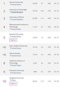 ​生命科学最强10所大学都在这里，第10来自中国，你知道是哪所吗？