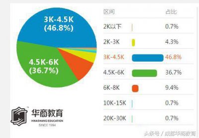 ​临床药师收入