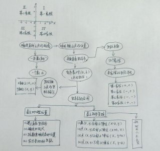 ​你能看懂这个图吗？-平面直角坐标系思维导图