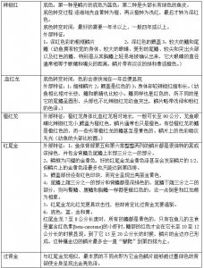 ​一张图看懂红龙及金龙的特征，龙鱼爱好者共享