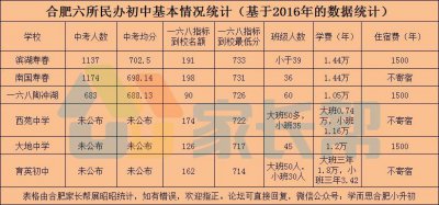 ​一张图帮你了解合肥六大民办校 学费三年三四万很正常