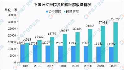 ​民营医院发展现状及分析